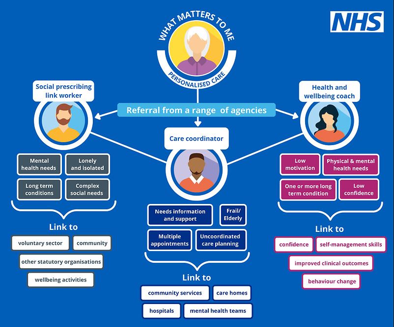 Hatfield Primary Care Network (PCN) - Lister House Surgery